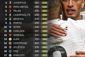 执教本菲卡，穆里尼奥或将迎来最微妙的一种可能——成为皇马豪取欧冠第1000个积分的见证官