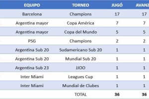 梅西生涯36次小组赛全晋级！阿媒统计：含欧冠、世界杯、美洲杯…