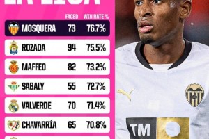 莫斯克拉阻止过人成功率76.7%西甲最高，最常踢的位置是右中卫